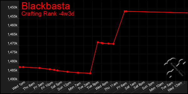 Last 31 Days Graph of Blackbasta