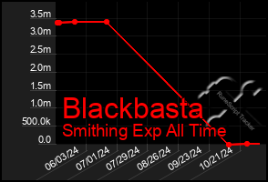 Total Graph of Blackbasta