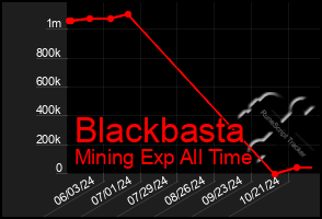 Total Graph of Blackbasta