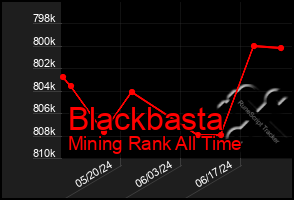 Total Graph of Blackbasta