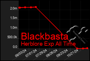 Total Graph of Blackbasta