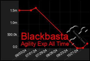 Total Graph of Blackbasta