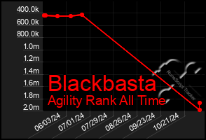 Total Graph of Blackbasta