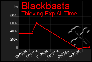 Total Graph of Blackbasta