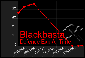 Total Graph of Blackbasta