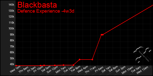 Last 31 Days Graph of Blackbasta