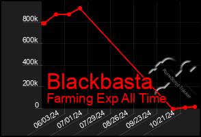 Total Graph of Blackbasta