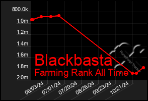 Total Graph of Blackbasta