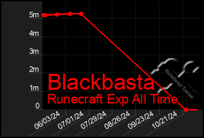 Total Graph of Blackbasta