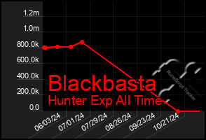 Total Graph of Blackbasta