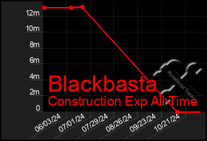 Total Graph of Blackbasta