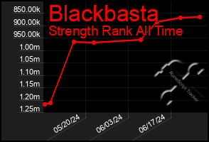 Total Graph of Blackbasta