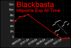 Total Graph of Blackbasta