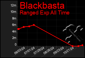 Total Graph of Blackbasta