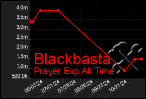 Total Graph of Blackbasta