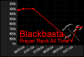 Total Graph of Blackbasta