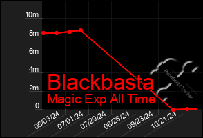 Total Graph of Blackbasta