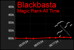 Total Graph of Blackbasta