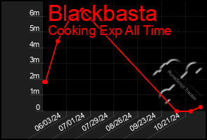 Total Graph of Blackbasta