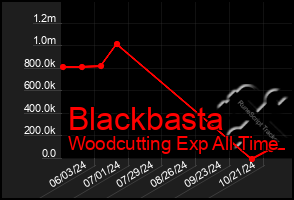 Total Graph of Blackbasta