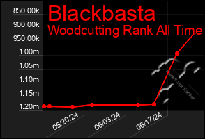 Total Graph of Blackbasta