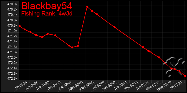 Last 31 Days Graph of Blackbay54