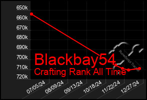 Total Graph of Blackbay54