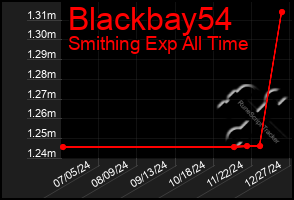 Total Graph of Blackbay54