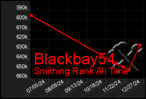 Total Graph of Blackbay54