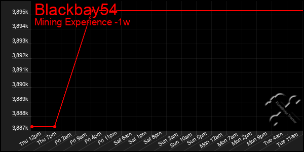 Last 7 Days Graph of Blackbay54