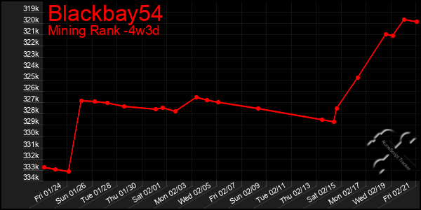 Last 31 Days Graph of Blackbay54