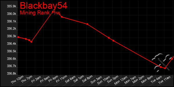 Last 7 Days Graph of Blackbay54