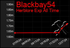 Total Graph of Blackbay54