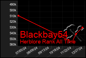 Total Graph of Blackbay54