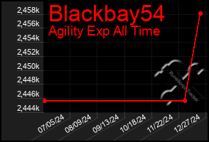 Total Graph of Blackbay54