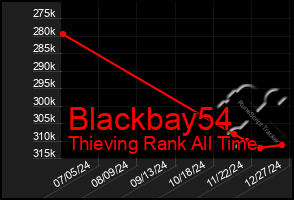 Total Graph of Blackbay54