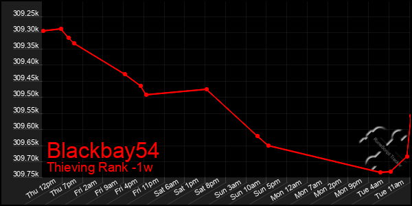 Last 7 Days Graph of Blackbay54