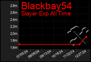 Total Graph of Blackbay54