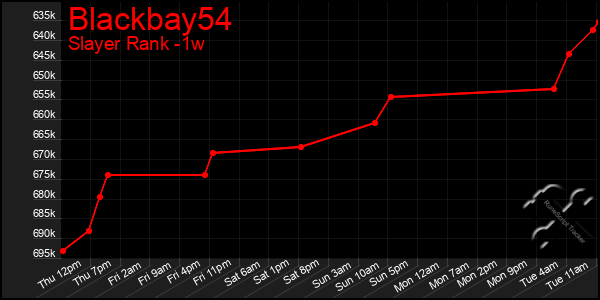 Last 7 Days Graph of Blackbay54