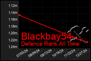 Total Graph of Blackbay54