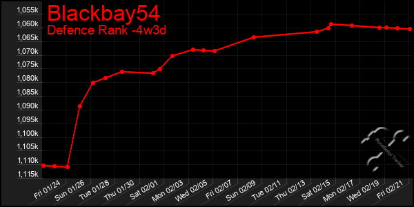 Last 31 Days Graph of Blackbay54