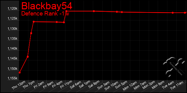 Last 7 Days Graph of Blackbay54