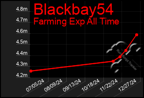 Total Graph of Blackbay54