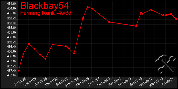 Last 31 Days Graph of Blackbay54