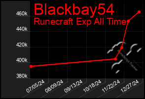 Total Graph of Blackbay54