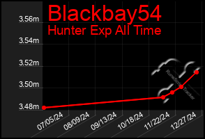 Total Graph of Blackbay54