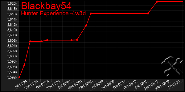 Last 31 Days Graph of Blackbay54