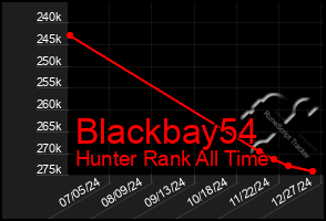 Total Graph of Blackbay54