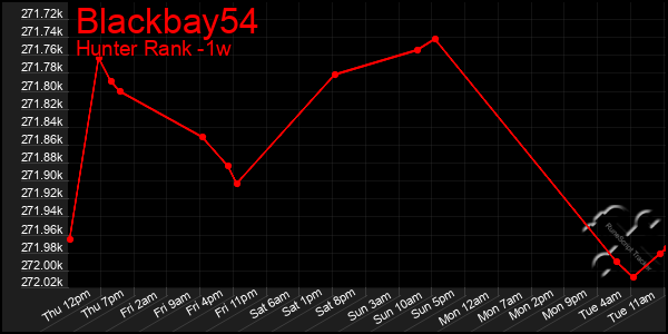 Last 7 Days Graph of Blackbay54