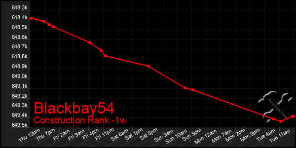 Last 7 Days Graph of Blackbay54